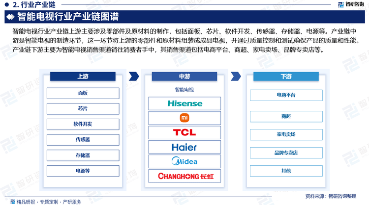 展概况、市场需求及投资前景预测（智研咨询）爱游戏app研究报告—中国智能电视行业发(图1)