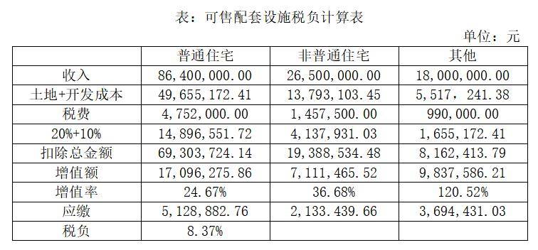 共配套设施费的审核方法及案例【含思维导图】爱游戏网站入口土地增值税清算审核要点！公(图3)