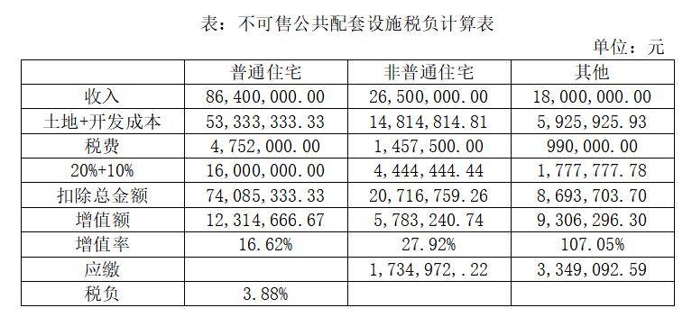 共配套设施费的审核方法及案例【含思维导图】爱游戏网站入口土地增值税清算审核要点！